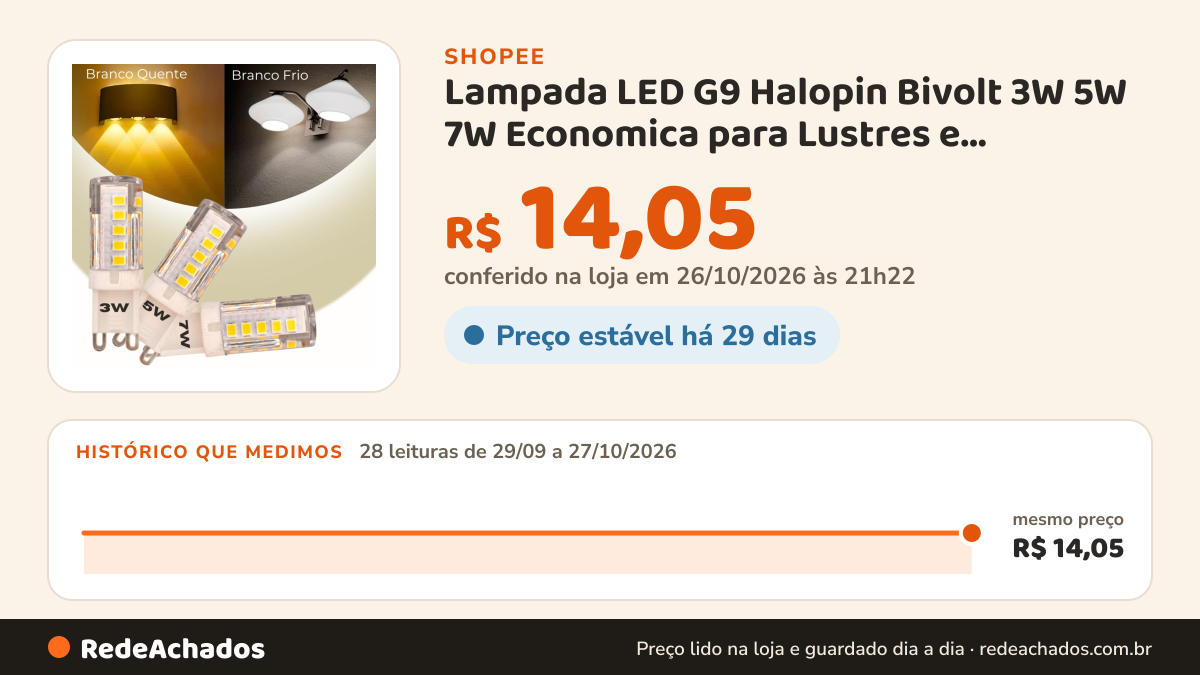 Histórico de preço de Lampada LED G9 Halopin Bivolt 3W 5W 7W Economica para Lustres e Arandelas na Shopee: 28 leituras de 29/09/2026 a 27/10/2026, mesmo preço, R$ 14,05, em todas; R$ 14,05 conferido em 26/10/2026 às 21h22