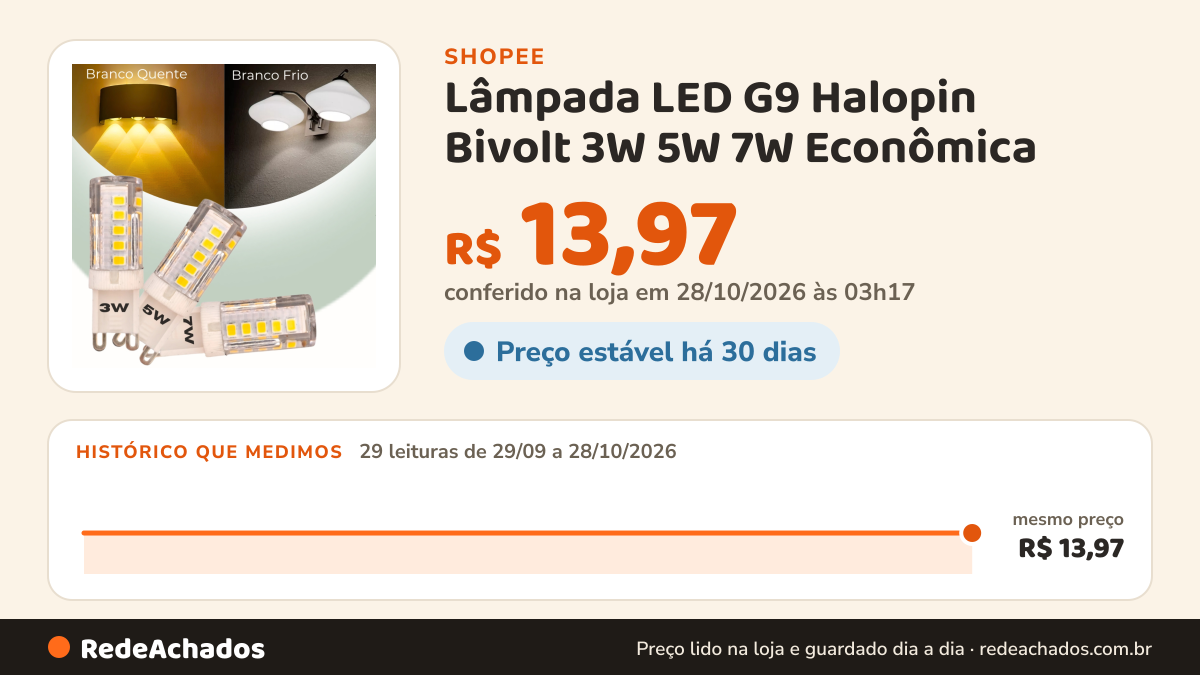 Histórico de preço de Lâmpada LED G9 Halopin Bivolt 3W 5W 7W Econômica na Shopee: 27 leituras de 29/09/2026 a 25/10/2026, mesmo preço, R$ 13,97, em todas; R$ 13,97 conferido em 25/10/2026 às 10h50