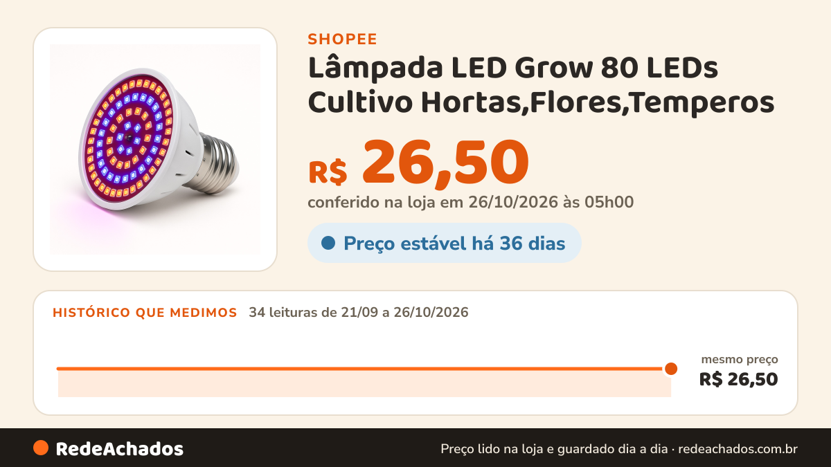 Histórico de preço de Lâmpada LED Grow 80 LEDs Cultivo Hortas,Flores,Temperos na Shopee: 34 leituras de 21/09/2026 a 26/10/2026, mesmo preço, R$ 26,50, em todas; R$ 26,50 conferido em 26/10/2026 às 05h00