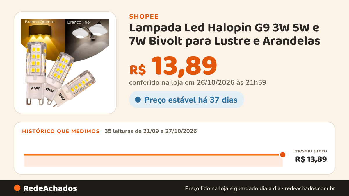 Histórico de preço de Lampada Led Halopin G9 3W 5W e 7W Bivolt para Lustre e Arandelas na Shopee: 35 leituras de 21/09/2026 a 27/10/2026, mesmo preço, R$ 13,89, em todas; R$ 13,89 conferido em 26/10/2026 às 21h59