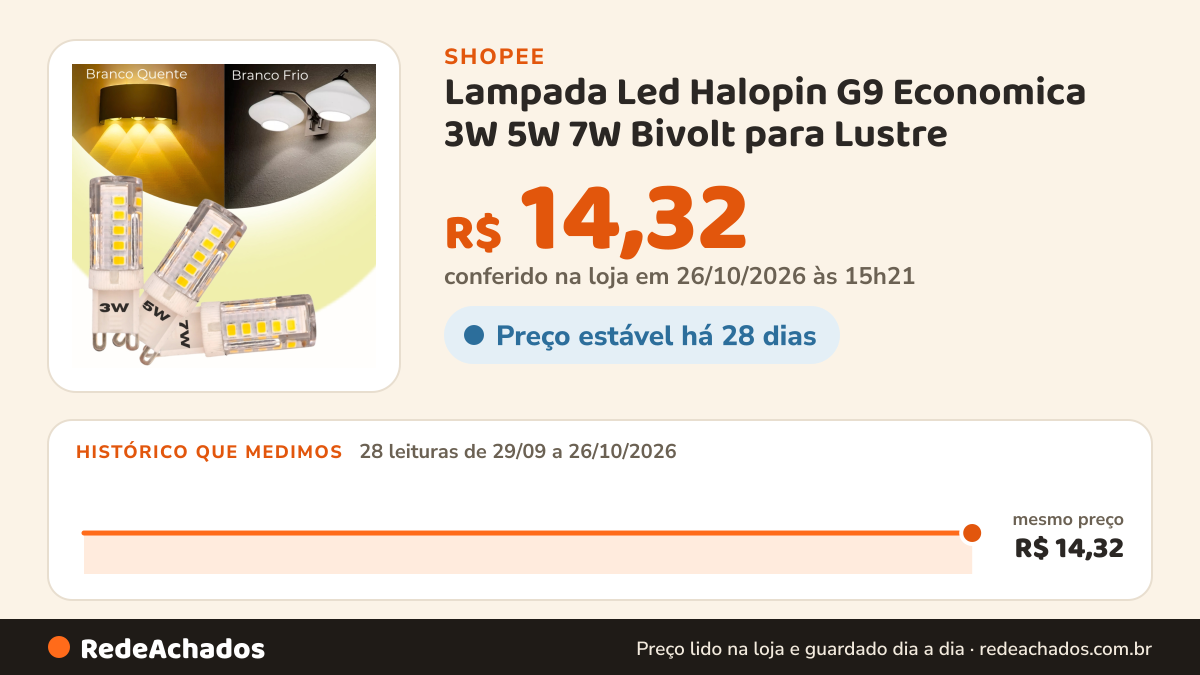 Histórico de preço de Lampada Led Halopin G9 Economica 3W 5W 7W Bivolt para Lustre na Shopee: 28 leituras de 29/09/2026 a 26/10/2026, mesmo preço, R$ 14,32, em todas; R$ 14,32 conferido em 26/10/2026 às 15h21