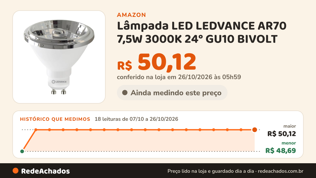 Histórico de preço de Lâmpada LED LEDVANCE AR70 7,5W 3000K 24° GU10 BIVOLT na Amazon: 18 leituras de 07/10/2026 a 26/10/2026, menor R$ 48,69, maior R$ 50,12; R$ 50,12 conferido em 26/10/2026 às 05h59