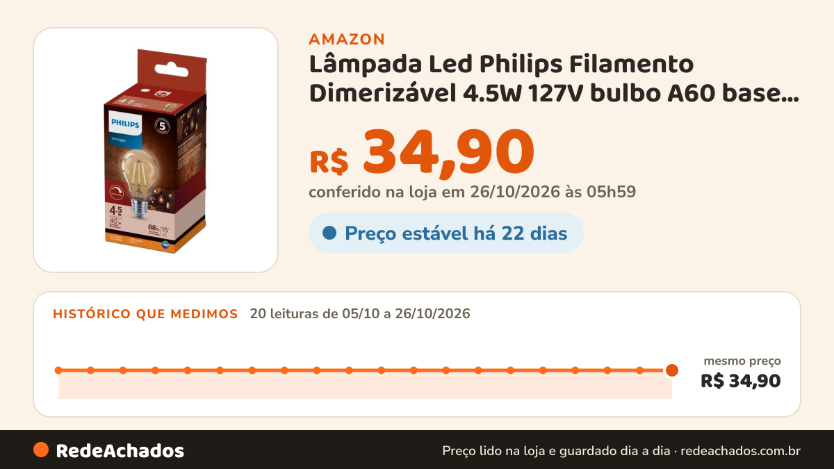 Histórico de preço de Lâmpada Led Philips Filamento Dimerizável 4.5W 127V bulbo A60 base E27 na Amazon: 20 leituras de 05/10/2026 a 26/10/2026, mesmo preço, R$ 34,90, em todas; R$ 34,90 conferido em 26/10/2026 às 05h59
