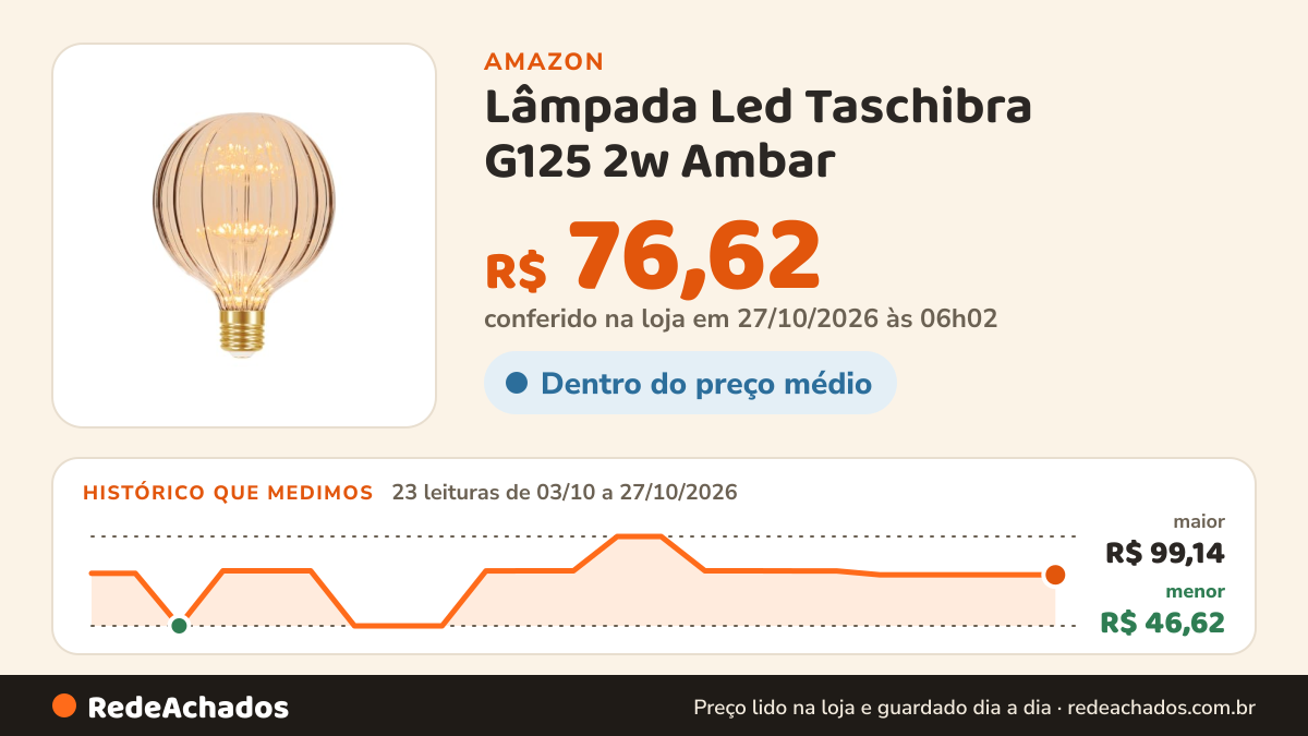 Histórico de preço de Lâmpada Led Taschibra G125 2w Ambar na Amazon: 22 leituras de 03/10/2026 a 25/10/2026, menor R$ 46,62, maior R$ 99,14