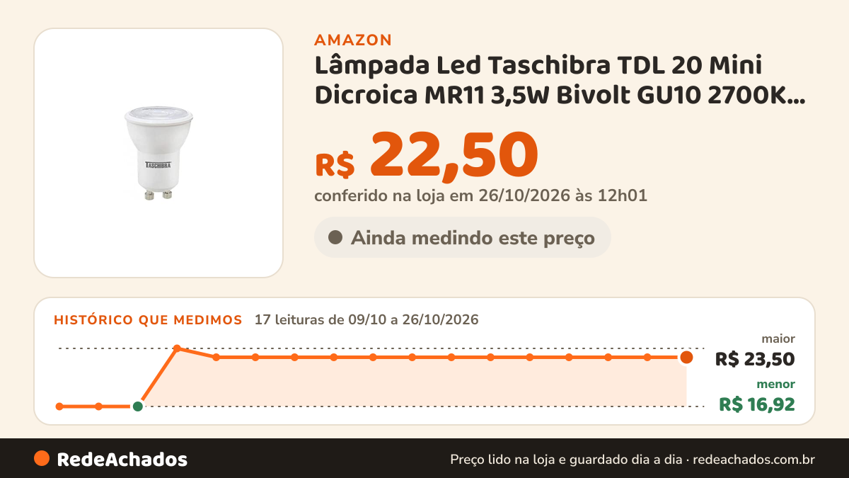Histórico de preço de Lâmpada Led Taschibra TDL 20 Mini Dicroica MR11 3,5W Bivolt GU10 2700K Luz Amarela na Amazon: 17 leituras de 09/10/2026 a 26/10/2026, menor R$ 16,92, maior R$ 23,50; R$ 22,50 conferido em 26/10/2026 às 12h01