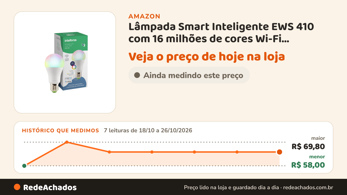 Histórico de preço de Lâmpada Smart Inteligente EWS 410 com 16 milhões de cores Wi-Fi compatível com Alexa… na Amazon: 7 leituras de 18/10/2026 a 26/10/2026, menor R$ 58,00, maior R$ 69,80