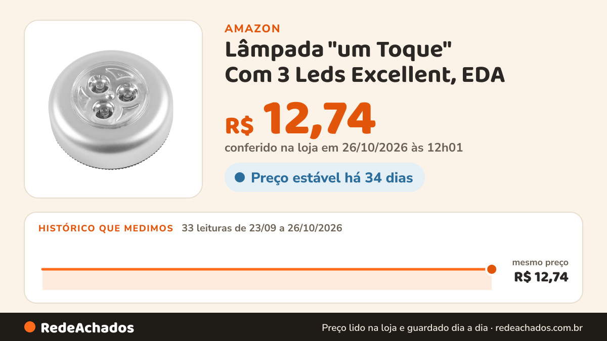 Histórico de preço de Lâmpada "um Toque" Com 3 Leds Excellent, EDA na Amazon: 33 leituras de 23/09/2026 a 26/10/2026, mesmo preço, R$ 12,74, em todas; R$ 12,74 conferido em 26/10/2026 às 12h01
