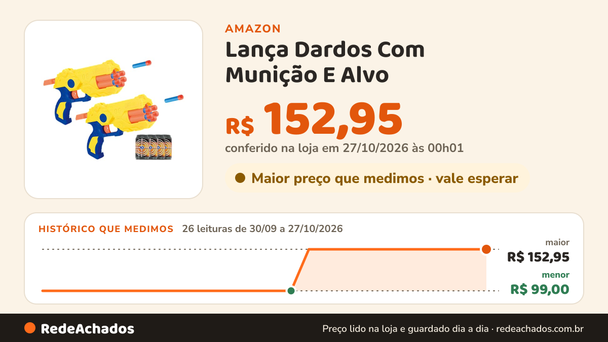 Histórico de preço de Lança Dardos Com Munição E Alvo - Amarelo na Amazon: 26 leituras de 30/09/2026 a 27/10/2026, menor R$ 99,00, maior R$ 152,95; R$ 152,95 conferido em 27/10/2026 às 00h01