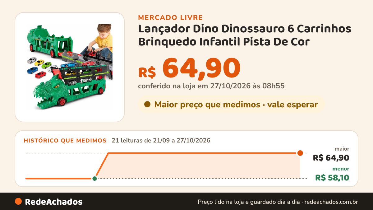 Histórico de preço de Lançador Dino Dinossauro 6 Carrinhos Brinquedo Infantil Pista De Cor no Mercado Livre: 21 leituras de 21/09/2026 a 27/10/2026, menor R$ 58,10, maior R$ 64,90; R$ 64,90 conferido em 27/10/2026 às 08h55