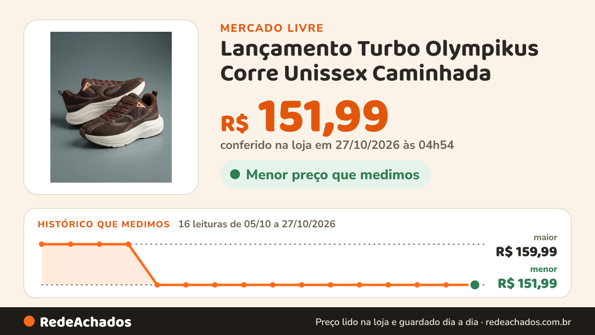 Histórico de preço de Lançamento Turbo Olympikus Corre Unissex Caminhada - Barato Marrom 36 Br no Mercado Livre: 16 leituras de 05/10/2026 a 27/10/2026, menor R$ 151,99, maior R$ 159,99; R$ 151,99 conferido em 27/10/2026 às 04h54