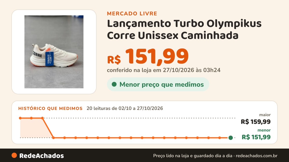 Histórico de preço de Lançamento Turbo Olympikus Corre Unissex Caminhada - Barato Off/laranja 37 Br no Mercado Livre: 20 leituras de 02/10/2026 a 27/10/2026, menor R$ 151,99, maior R$ 159,99; R$ 151,99 conferido em 27/10/2026 às 03h24