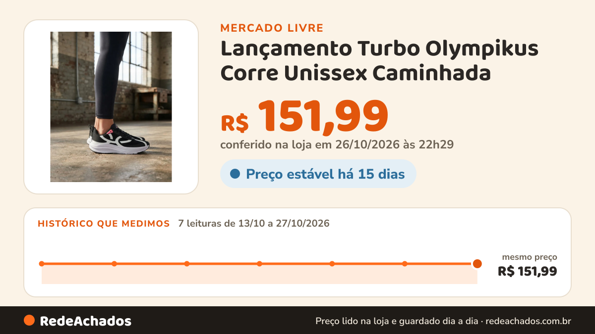 Histórico de preço de Lançamento Turbo Olympikus Corre Unissex Caminhada - Barato Pink/preto 37 Br no Mercado Livre: 7 leituras de 13/10/2026 a 27/10/2026, mesmo preço, R$ 151,99, em todas; R$ 151,99 conferido em 26/10/2026 às 22h29