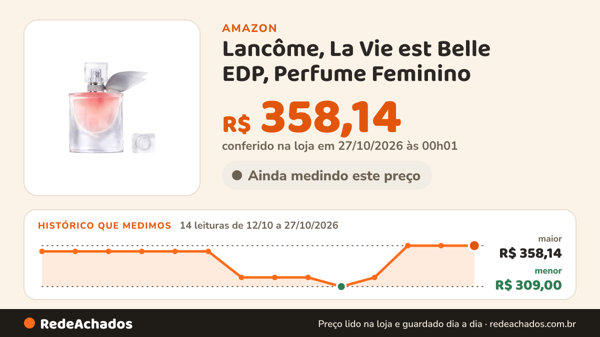 Histórico de preço de Lancôme, La Vie est Belle EDP, Perfume Feminino na Amazon: 14 leituras de 12/10/2026 a 27/10/2026, menor R$ 309,00, maior R$ 358,14; R$ 358,14 conferido em 27/10/2026 às 00h01