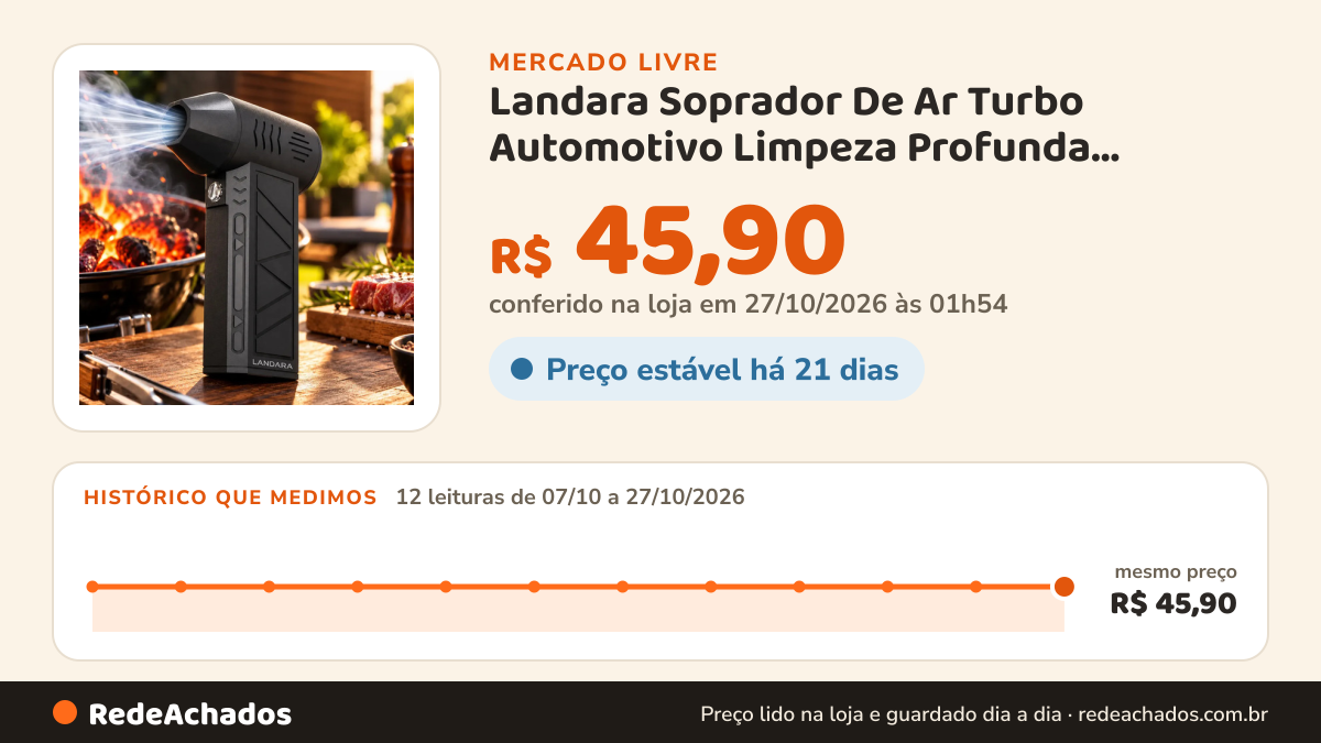 Histórico de preço de Landara Soprador De Ar Turbo Automotivo Limpeza Profunda Portatil Sem no Mercado Livre: 12 leituras de 07/10/2026 a 27/10/2026, mesmo preço, R$ 45,90, em todas; R$ 45,90 conferido em 27/10/2026 às 01h54