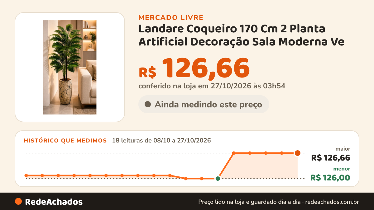 Histórico de preço de Landare Coqueiro 170 Cm 2 Planta Artificial Decoração Sala Moderna Ve no Mercado Livre: 18 leituras de 08/10/2026 a 27/10/2026, menor R$ 126,00, maior R$ 126,66; R$ 126,66 conferido em 27/10/2026 às 03h54