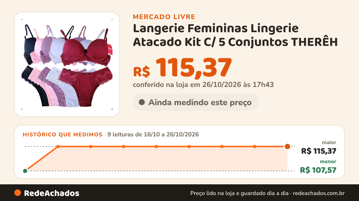 Histórico de preço de Langerie Femininas Lingerie Atacado Kit C/ 5 Conjuntos THERÊH no Mercado Livre: 9 leituras de 16/10/2026 a 26/10/2026, menor R$ 107,57, maior R$ 115,37; R$ 115,37 conferido em 26/10/2026 às 17h43