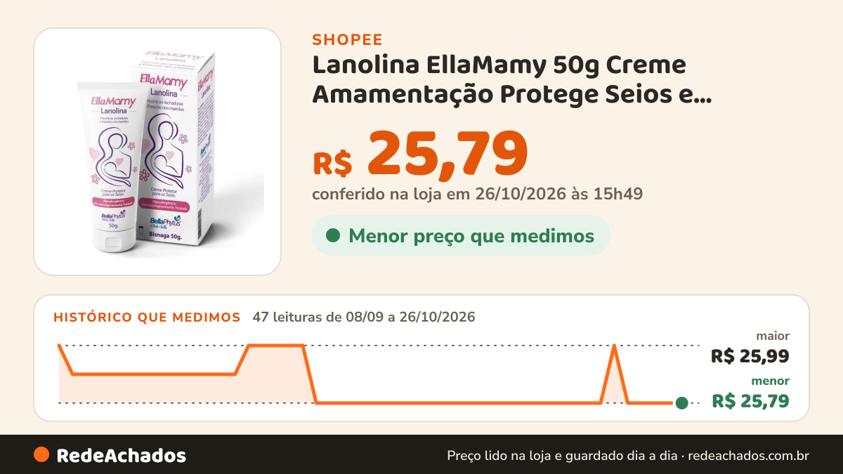 Histórico de preço de Lanolina EllaMamy 50g Creme Amamentação Protege Seios e Previne Rachaduras nos Mamilos na Shopee: 46 leituras de 08/09/2026 a 25/10/2026, menor R$ 25,79, maior R$ 25,99; R$ 25,79 conferido em 25/10/2026 às 10h41