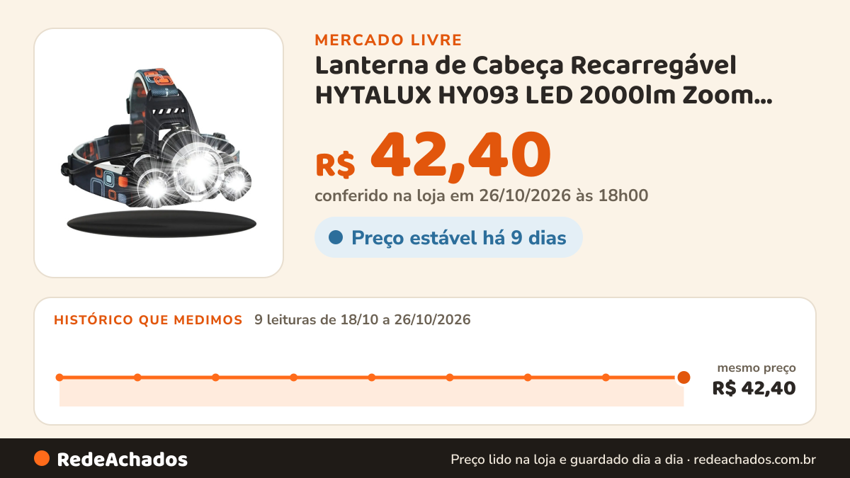 Histórico de preço de Lanterna de Cabeça Recarregável HYTALUX HY093 LED 2000lm Zoom 300m no Mercado Livre: 9 leituras de 18/10/2026 a 26/10/2026, mesmo preço, R$ 42,40, em todas; R$ 42,40 conferido em 26/10/2026 às 18h00