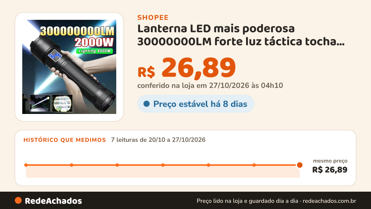 Histórico de preço de Lanterna LED mais poderosa 30000000LM forte luz táctica tocha grande luz recarregável… na Shopee: 7 leituras de 20/10/2026 a 27/10/2026, mesmo preço, R$ 26,89, em todas; R$ 26,89 conferido em 27/10/2026 às 04h10