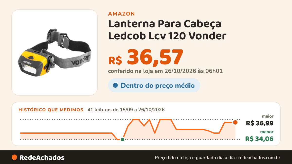 Histórico de preço de Lanterna Para Cabeça Ledcob Lcv 120 Vonder na Amazon: 41 leituras de 15/09/2026 a 26/10/2026, menor R$ 34,06, maior R$ 36,99; R$ 36,57 conferido em 26/10/2026 às 06h01