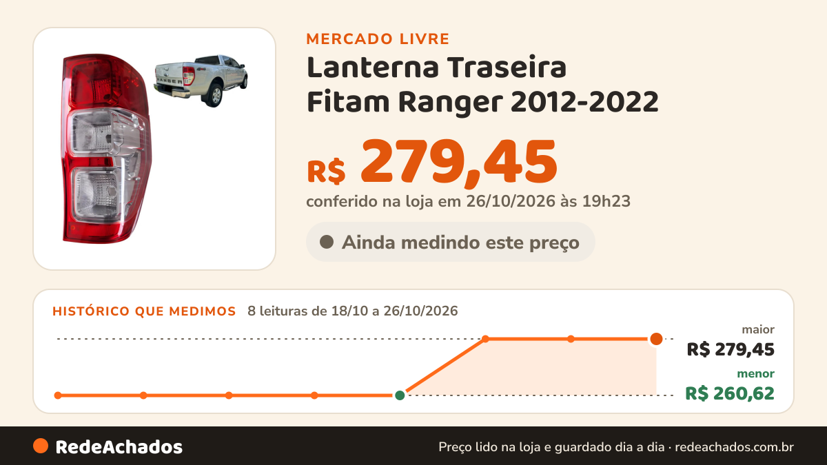 Histórico de preço de Lanterna Traseira Fitam Ranger 2012-2022 - Vermelha no Mercado Livre: 8 leituras de 18/10/2026 a 26/10/2026, menor R$ 260,62, maior R$ 279,45; R$ 279,45 conferido em 26/10/2026 às 19h23