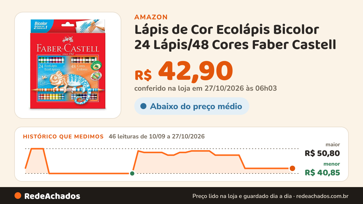 Histórico de preço de Lápis de Cor Ecolápis Bicolor 24 Lápis/48 Cores Faber Castell na Amazon: 46 leituras de 10/09/2026 a 27/10/2026, menor R$ 40,85, maior R$ 50,80; R$ 42,90 conferido em 27/10/2026 às 06h03