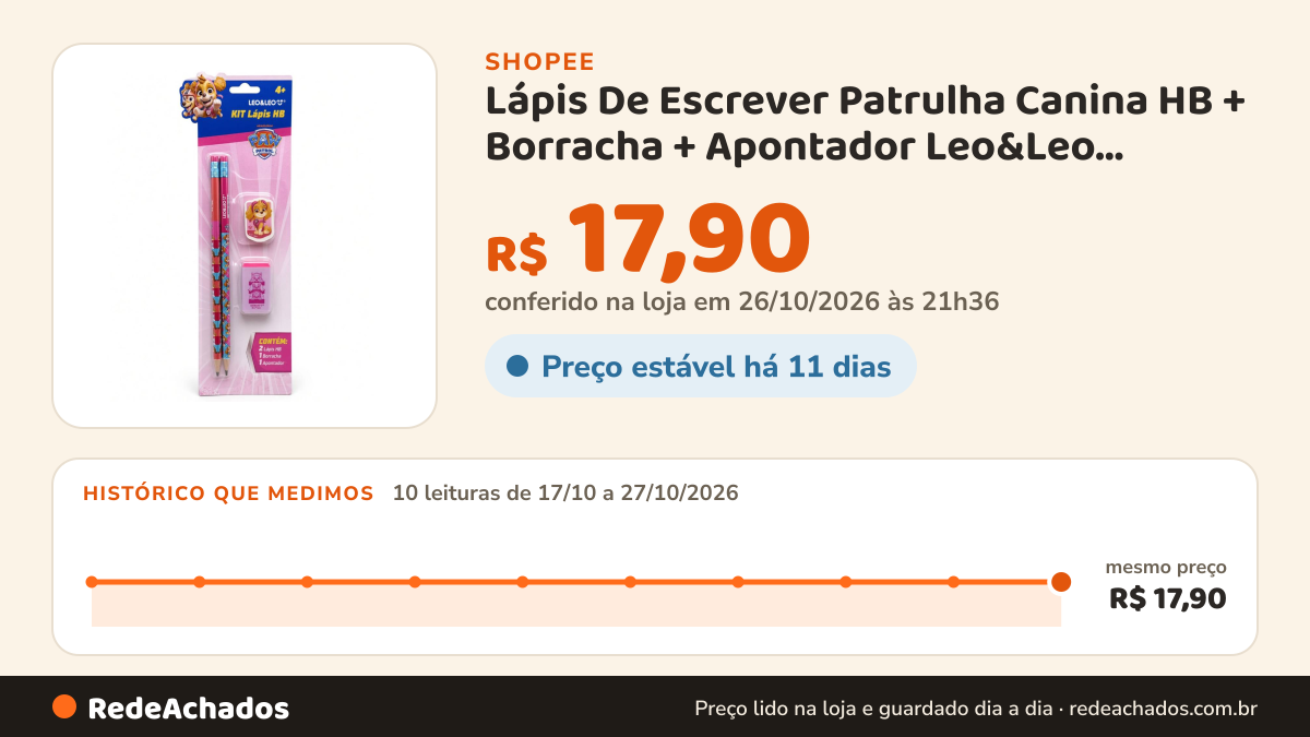 Histórico de preço de Lápis De Escrever Patrulha Canina HB + Borracha + Apontador Leo&Leo Material Escolar… na Shopee: 10 leituras de 17/10/2026 a 27/10/2026, mesmo preço, R$ 17,90, em todas; R$ 17,90 conferido em 26/10/2026 às 21h36