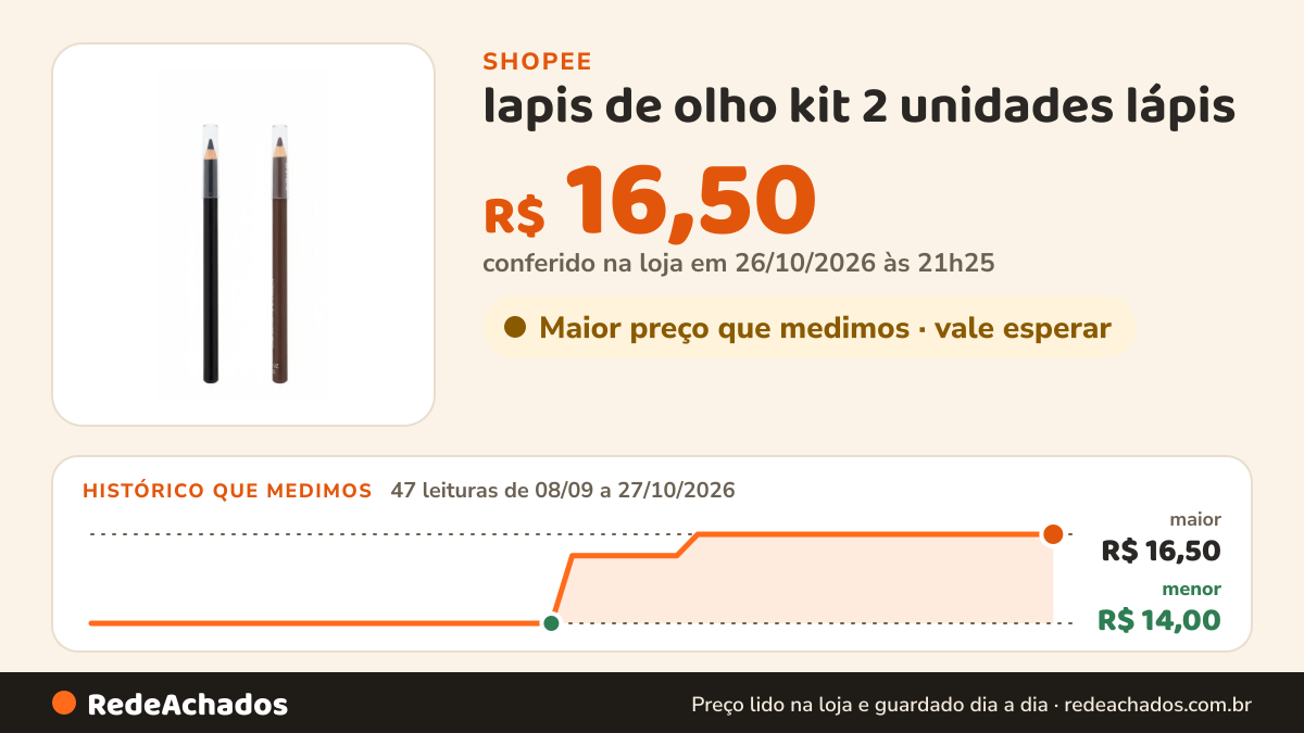 Histórico de preço de lapis de olho kit 2 unidades lápis na Shopee: 47 leituras de 08/09/2026 a 27/10/2026, menor R$ 14,00, maior R$ 16,50; R$ 16,50 conferido em 26/10/2026 às 21h25