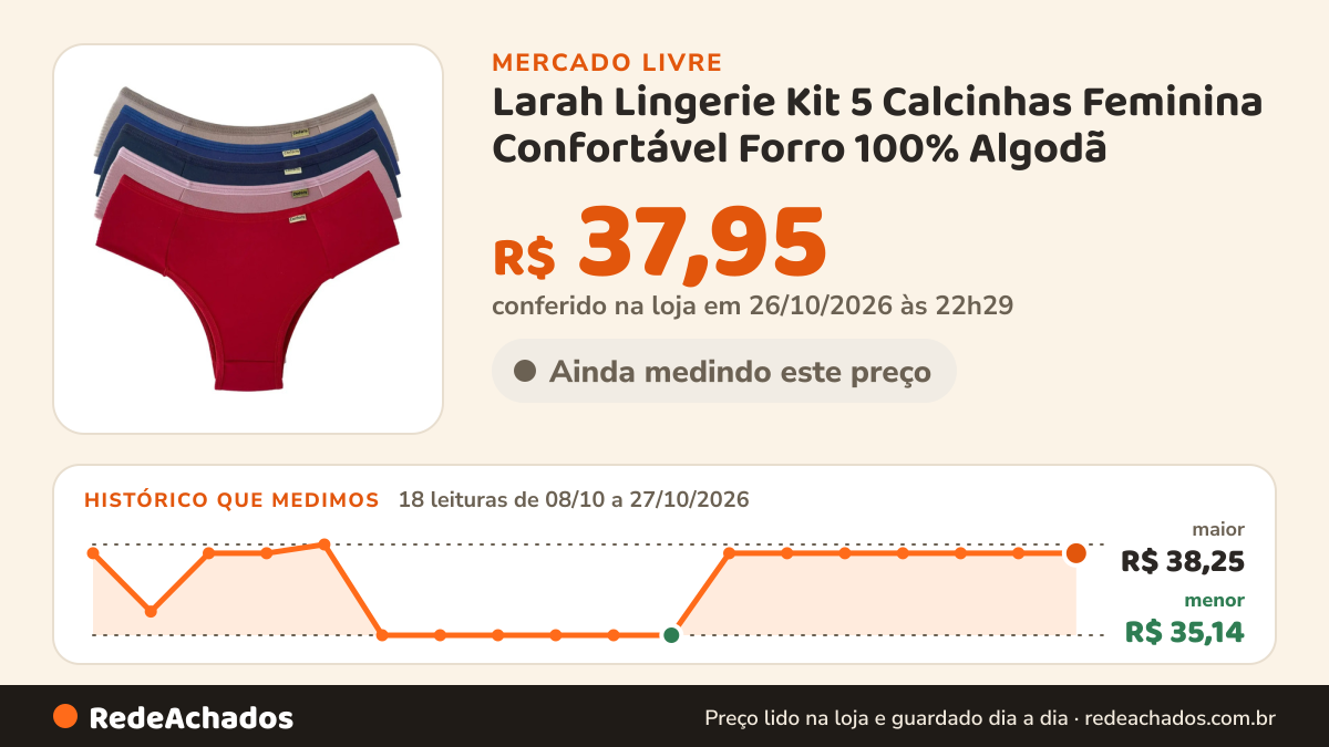 Histórico de preço de Larah Lingerie Kit 5 Calcinhas Feminina Confortável Forro 100% Algodã no Mercado Livre: 18 leituras de 08/10/2026 a 27/10/2026, menor R$ 35,14, maior R$ 38,25; R$ 37,95 conferido em 26/10/2026 às 22h29