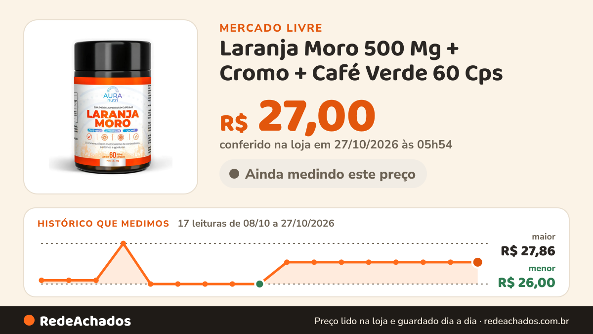 Histórico de preço de Laranja Moro 500 Mg + Cromo + Café Verde 60 Cps - Aura Nutri Laranja no Mercado Livre: 17 leituras de 08/10/2026 a 27/10/2026, menor R$ 26,00, maior R$ 27,86; R$ 27,00 conferido em 27/10/2026 às 05h54