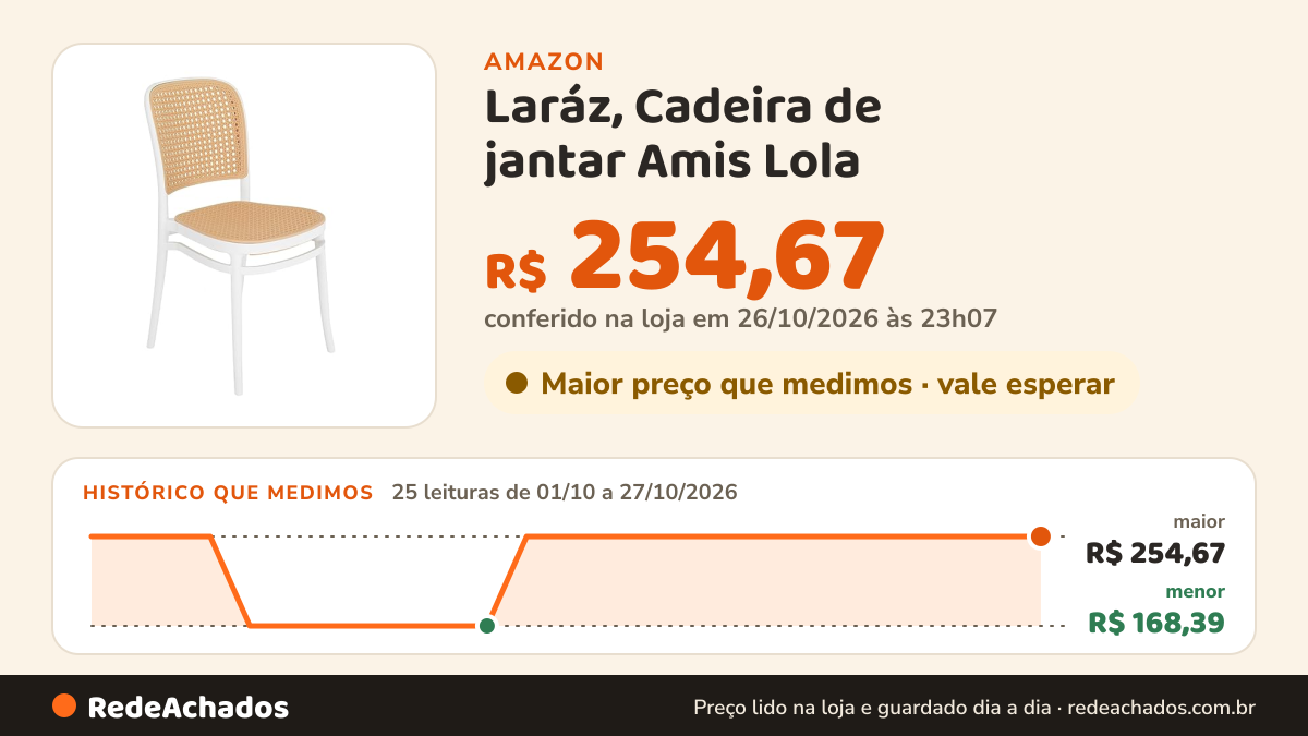 Histórico de preço de Laráz, Cadeira de jantar Amis Lola - Branco na Amazon: 25 leituras de 01/10/2026 a 27/10/2026, menor R$ 168,39, maior R$ 254,67; R$ 254,67 conferido em 26/10/2026 às 23h07