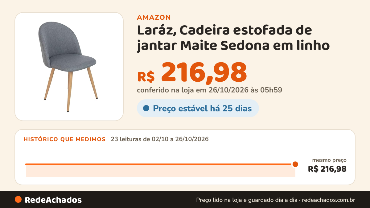 Histórico de preço de Laráz, Cadeira estofada de jantar Maite Sedona em linho - Cinza Escuro na Amazon: 23 leituras de 02/10/2026 a 26/10/2026, mesmo preço, R$ 216,98, em todas; R$ 216,98 conferido em 26/10/2026 às 05h59
