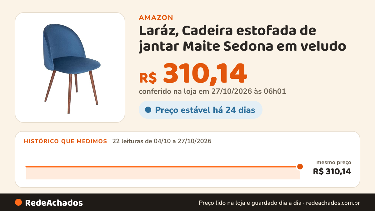 Histórico de preço de Laráz, Cadeira estofada de jantar Maite Sedona em veludo - Azul na Amazon: 22 leituras de 04/10/2026 a 27/10/2026, mesmo preço, R$ 310,14, em todas; R$ 310,14 conferido em 27/10/2026 às 06h01