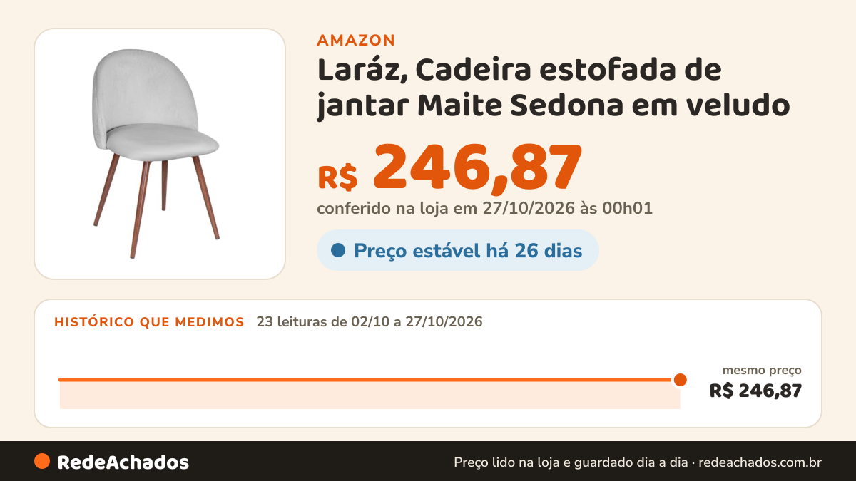Histórico de preço de Laráz, Cadeira estofada de jantar Maite Sedona em veludo - Cinza na Amazon: 23 leituras de 02/10/2026 a 27/10/2026, mesmo preço, R$ 246,87, em todas; R$ 246,87 conferido em 27/10/2026 às 00h01