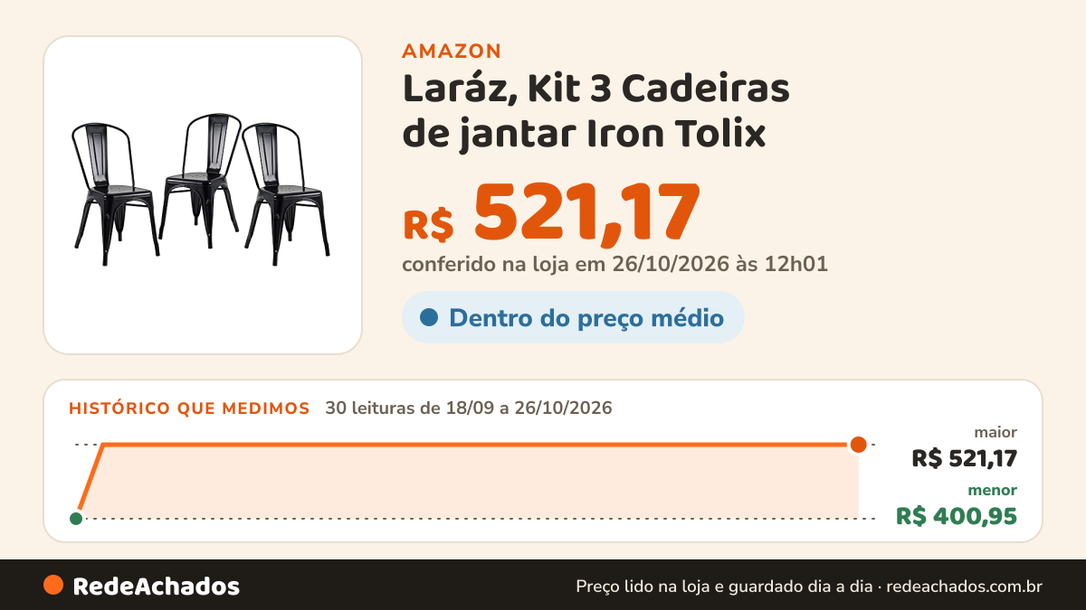 Histórico de preço de Laráz, Kit 3 Cadeiras de jantar Iron Tolix - Preto Semibrilho na Amazon: 30 leituras de 18/09/2026 a 26/10/2026, menor R$ 400,95, maior R$ 521,17; R$ 521,17 conferido em 26/10/2026 às 12h01