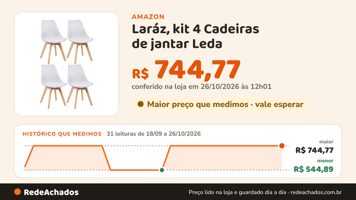 Histórico de preço de Laráz, kit 4 Cadeiras de jantar Leda - Branco na Amazon: 31 leituras de 18/09/2026 a 26/10/2026, menor R$ 544,89, maior R$ 744,77; R$ 744,77 conferido em 26/10/2026 às 12h01