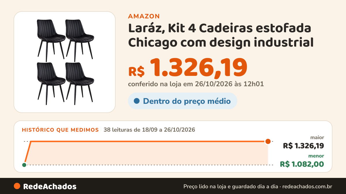 Histórico de preço de Laráz, Kit 4 Cadeiras estofada Chicago com design industrial - Preto na Amazon: 38 leituras de 18/09/2026 a 26/10/2026, menor R$ 1.082,00, maior R$ 1.326,19; R$ 1.326,19 conferido em 26/10/2026 às 12h01