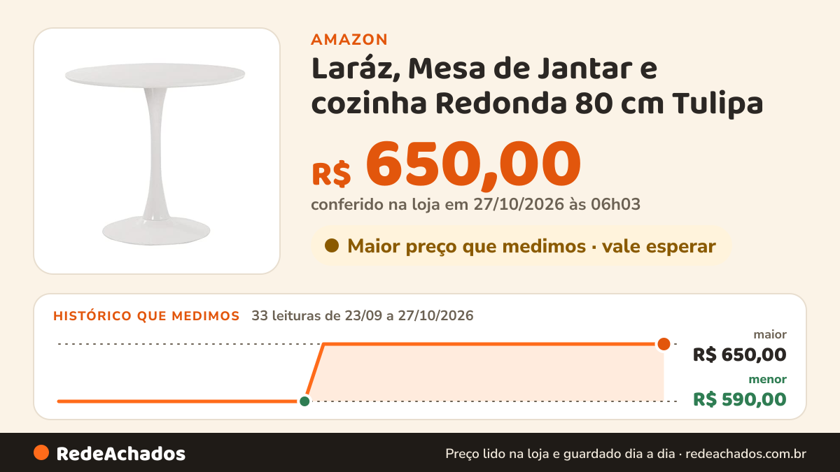 Histórico de preço de Laráz, Mesa de Jantar e cozinha Redonda 80 cm Tulipa - Branco na Amazon: 32 leituras de 23/09/2026 a 25/10/2026, menor R$ 590,00, maior R$ 650,00
