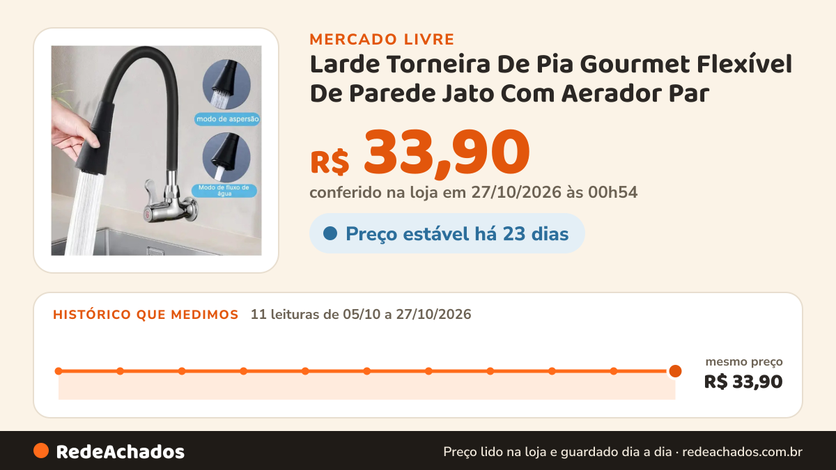 Histórico de preço de Larde Torneira De Pia Gourmet Flexível De Parede Jato Com Aerador Par no Mercado Livre: 11 leituras de 05/10/2026 a 27/10/2026, mesmo preço, R$ 33,90, em todas; R$ 33,90 conferido em 27/10/2026 às 00h54
