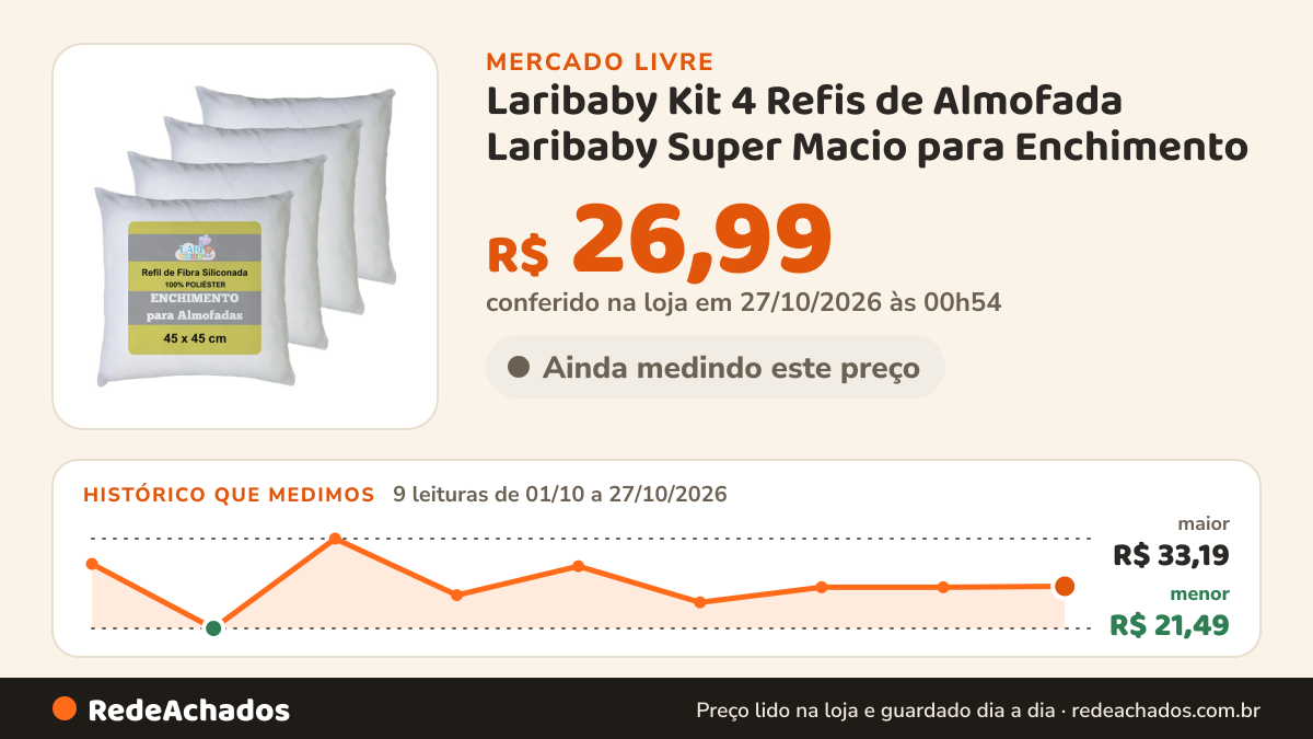 Histórico de preço de Laribaby Kit 4 Refis de Almofada Laribaby Super Macio para Enchimento no Mercado Livre: 9 leituras de 01/10/2026 a 27/10/2026, menor R$ 21,49, maior R$ 33,19; R$ 26,99 conferido em 27/10/2026 às 00h54