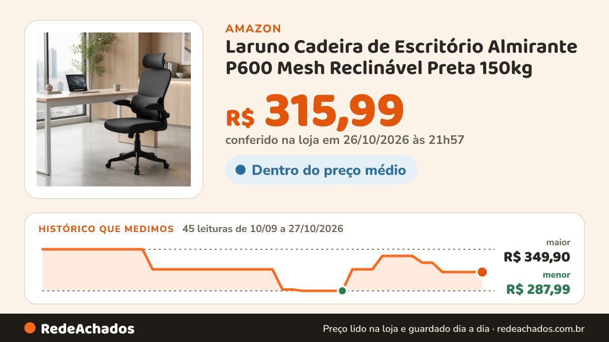 Histórico de preço de Laruno Cadeira de Escritório Almirante P600 Mesh Reclinável Preta 150kg na Amazon: 45 leituras de 10/09/2026 a 27/10/2026, menor R$ 287,99, maior R$ 349,90; R$ 315,99 conferido em 26/10/2026 às 21h57