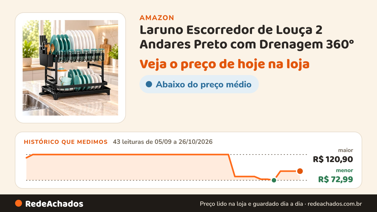 Histórico de preço de Laruno Escorredor de Louça 2 Andares Preto com Drenagem 360° na Amazon: 43 leituras de 05/09/2026 a 26/10/2026, menor R$ 72,99, maior R$ 120,90
