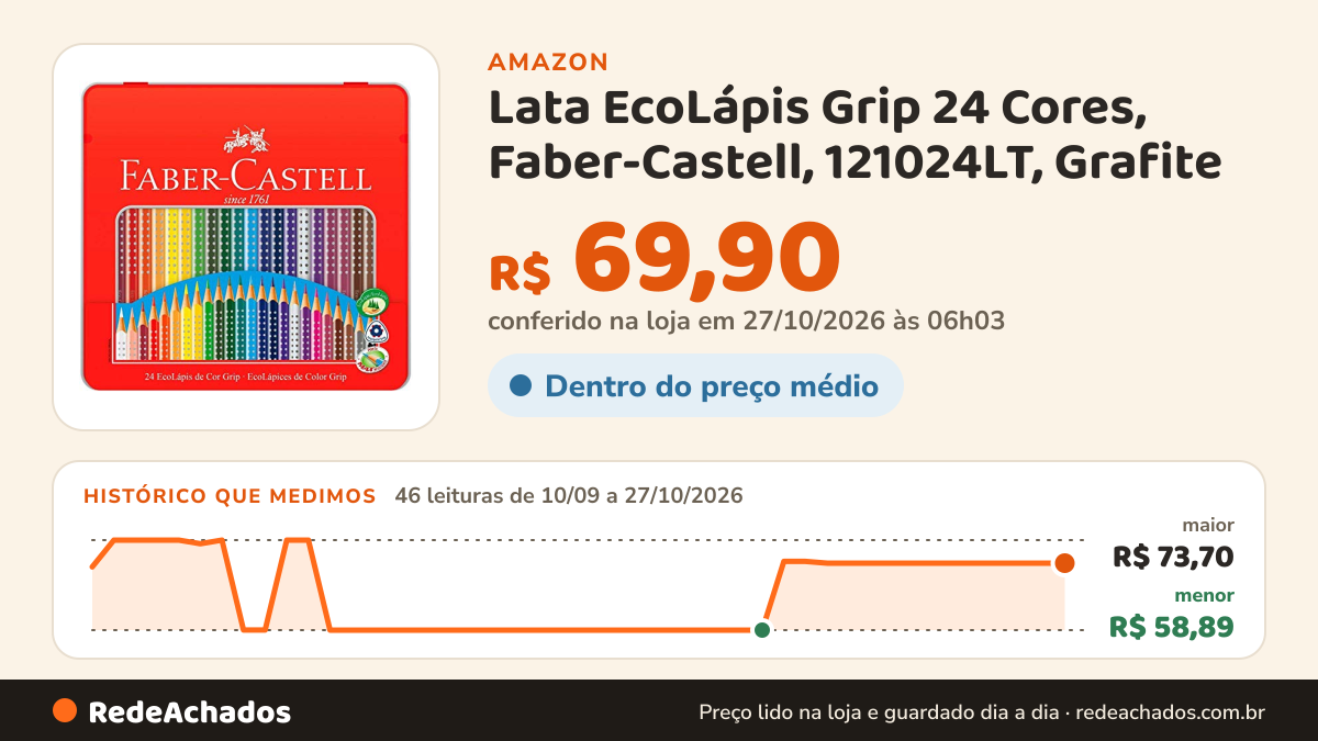 Histórico de preço de Lata EcoLápis Grip 24 Cores, Faber-Castell, 121024LT, Grafite na Amazon: 45 leituras de 10/09/2026 a 25/10/2026, menor R$ 58,89, maior R$ 73,70