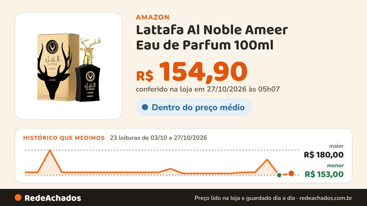 Histórico de preço de Lattafa Al Noble Ameer Eau de Parfum 100ml na Amazon: 22 leituras de 03/10/2026 a 25/10/2026, menor R$ 153,00, maior R$ 180,00
