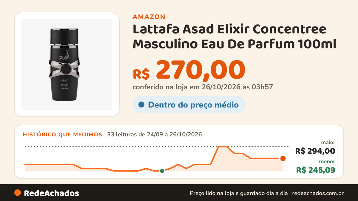 Histórico de preço de Lattafa Asad Elixir Concentree Masculino Eau De Parfum 100ml na Amazon: 33 leituras de 24/09/2026 a 26/10/2026, menor R$ 245,09, maior R$ 294,00; R$ 270,00 conferido em 26/10/2026 às 03h57