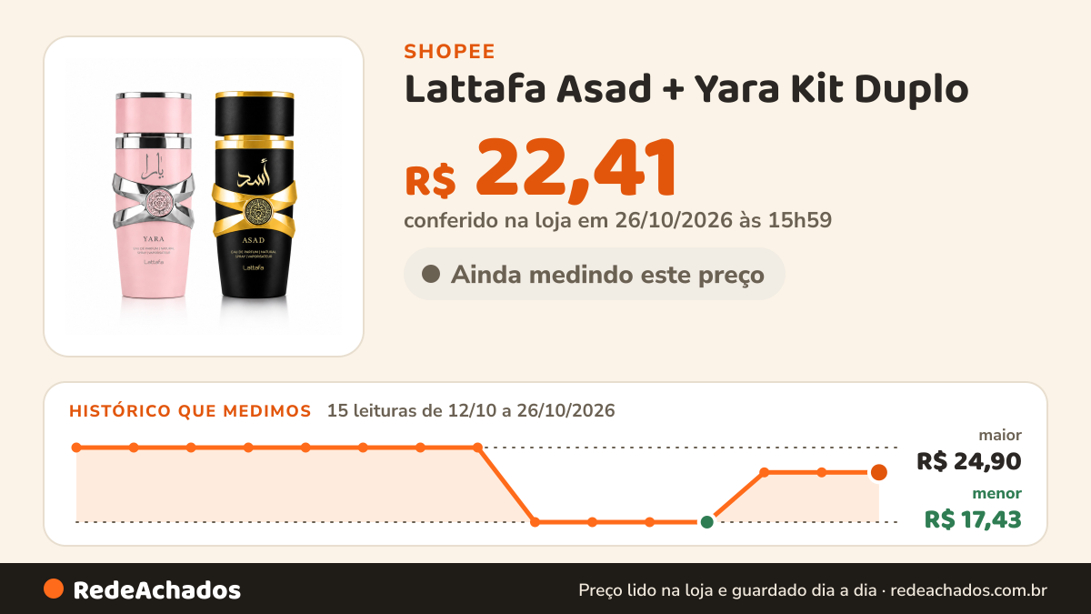 Histórico de preço de Lattafa Asad + Yara Kit Duplo na Shopee: 15 leituras de 12/10/2026 a 26/10/2026, menor R$ 17,43, maior R$ 24,90; R$ 22,41 conferido em 26/10/2026 às 15h59