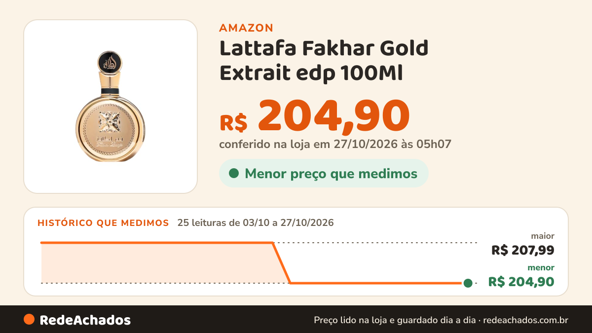 Histórico de preço de Lattafa Fakhar Gold Extrait edp 100Ml na Amazon: 23 leituras de 03/10/2026 a 25/10/2026, menor R$ 204,90, maior R$ 207,99; R$ 204,90 conferido em 25/10/2026 às 15h57
