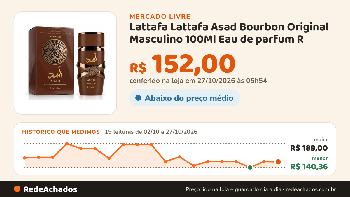 Histórico de preço de Lattafa Lattafa Asad Bourbon Original Masculino 100Ml Eau de parfum R no Mercado Livre: 19 leituras de 02/10/2026 a 27/10/2026, menor R$ 140,36, maior R$ 189,00; R$ 152,00 conferido em 27/10/2026 às 01h54