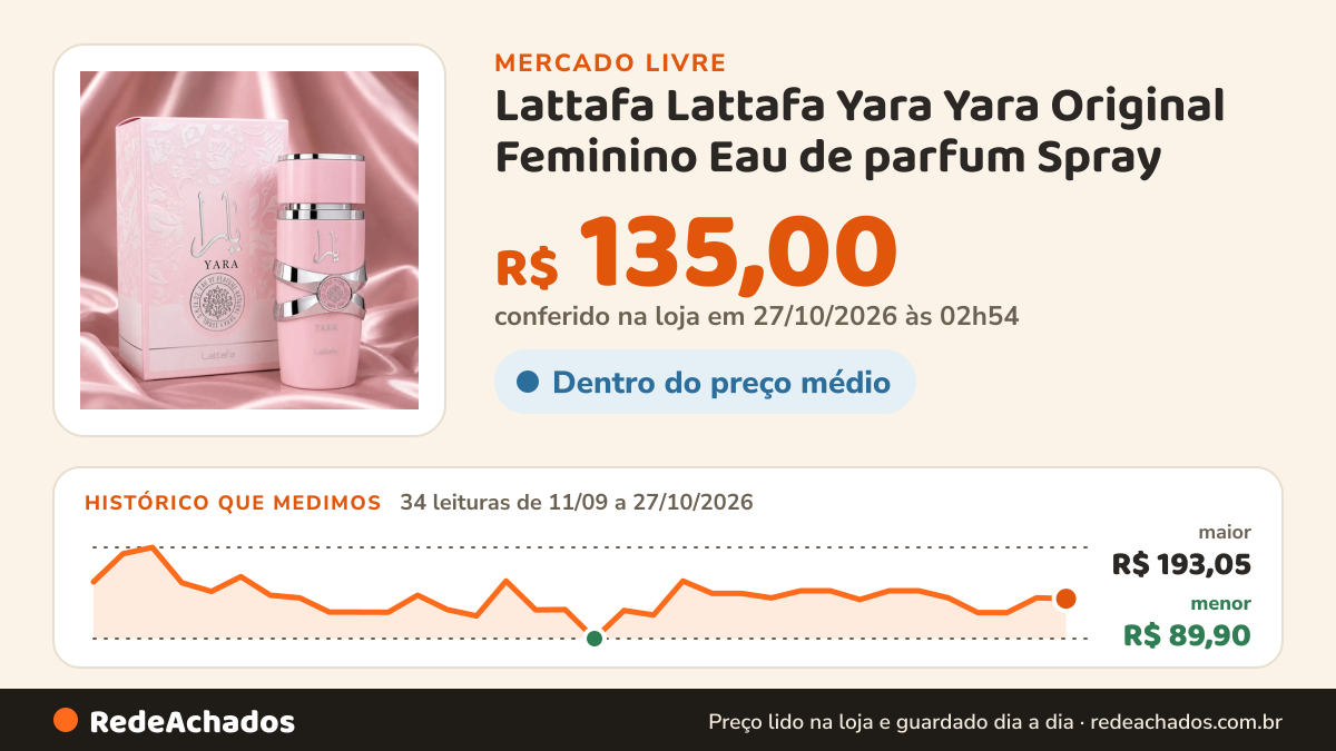 Histórico de preço de Lattafa Lattafa Yara Yara Original Feminino Eau de parfum Spray no Mercado Livre: 34 leituras de 11/09/2026 a 27/10/2026, menor R$ 89,90, maior R$ 193,05; R$ 135,00 conferido em 27/10/2026 às 02h54