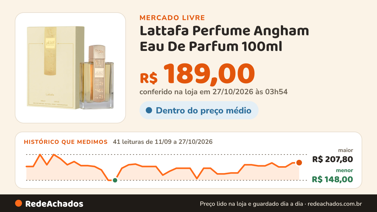 Histórico de preço de Lattafa Perfume Angham Eau De Parfum 100ml no Mercado Livre: 41 leituras de 11/09/2026 a 27/10/2026, menor R$ 148,00, maior R$ 207,80; R$ 189,00 conferido em 27/10/2026 às 02h54